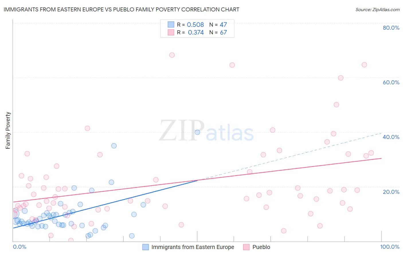Immigrants from Eastern Europe vs Pueblo Family Poverty