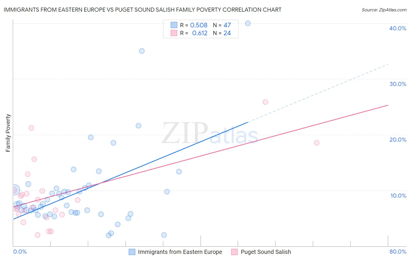 Immigrants from Eastern Europe vs Puget Sound Salish Family Poverty