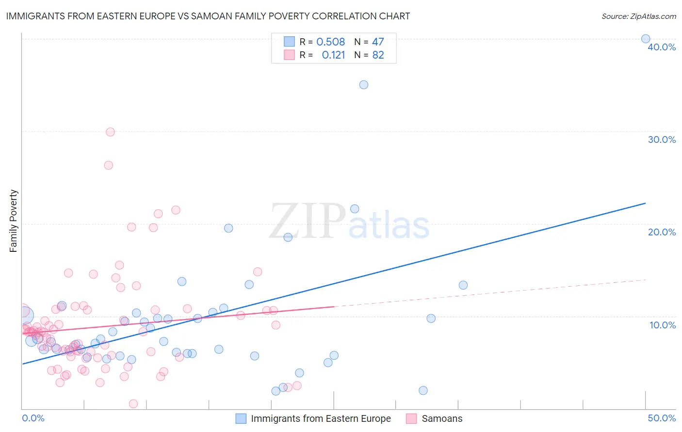Immigrants from Eastern Europe vs Samoan Family Poverty