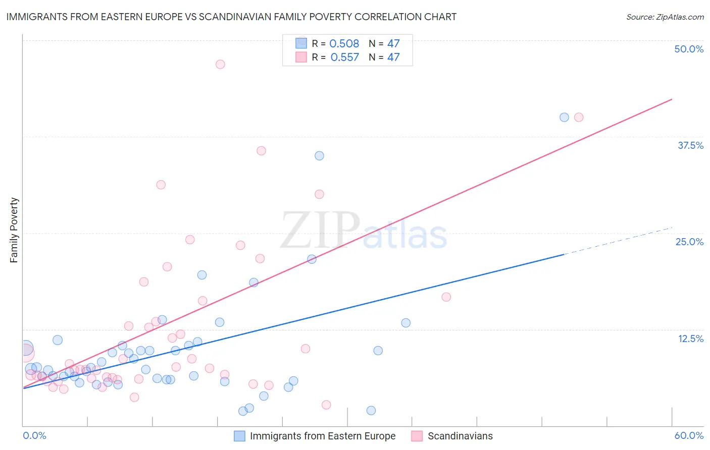 Immigrants from Eastern Europe vs Scandinavian Family Poverty