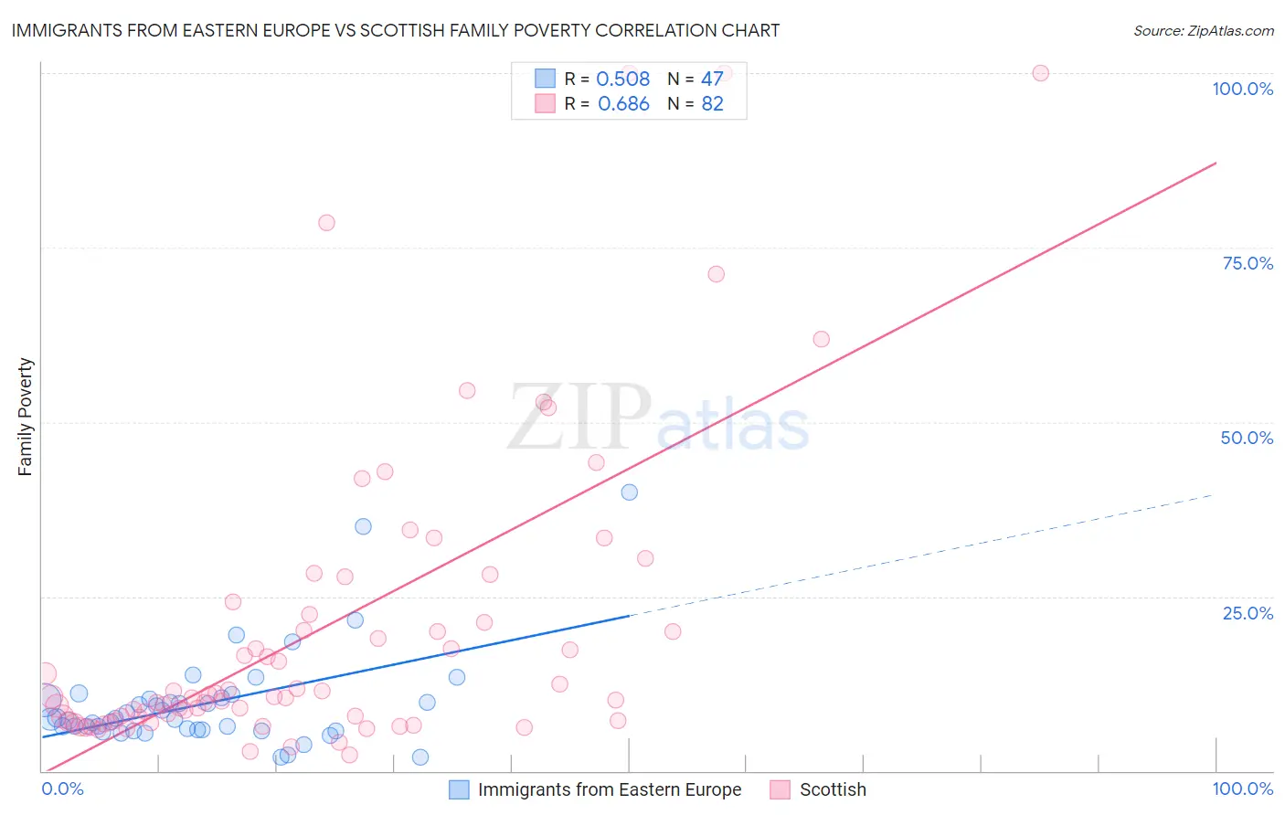 Immigrants from Eastern Europe vs Scottish Family Poverty