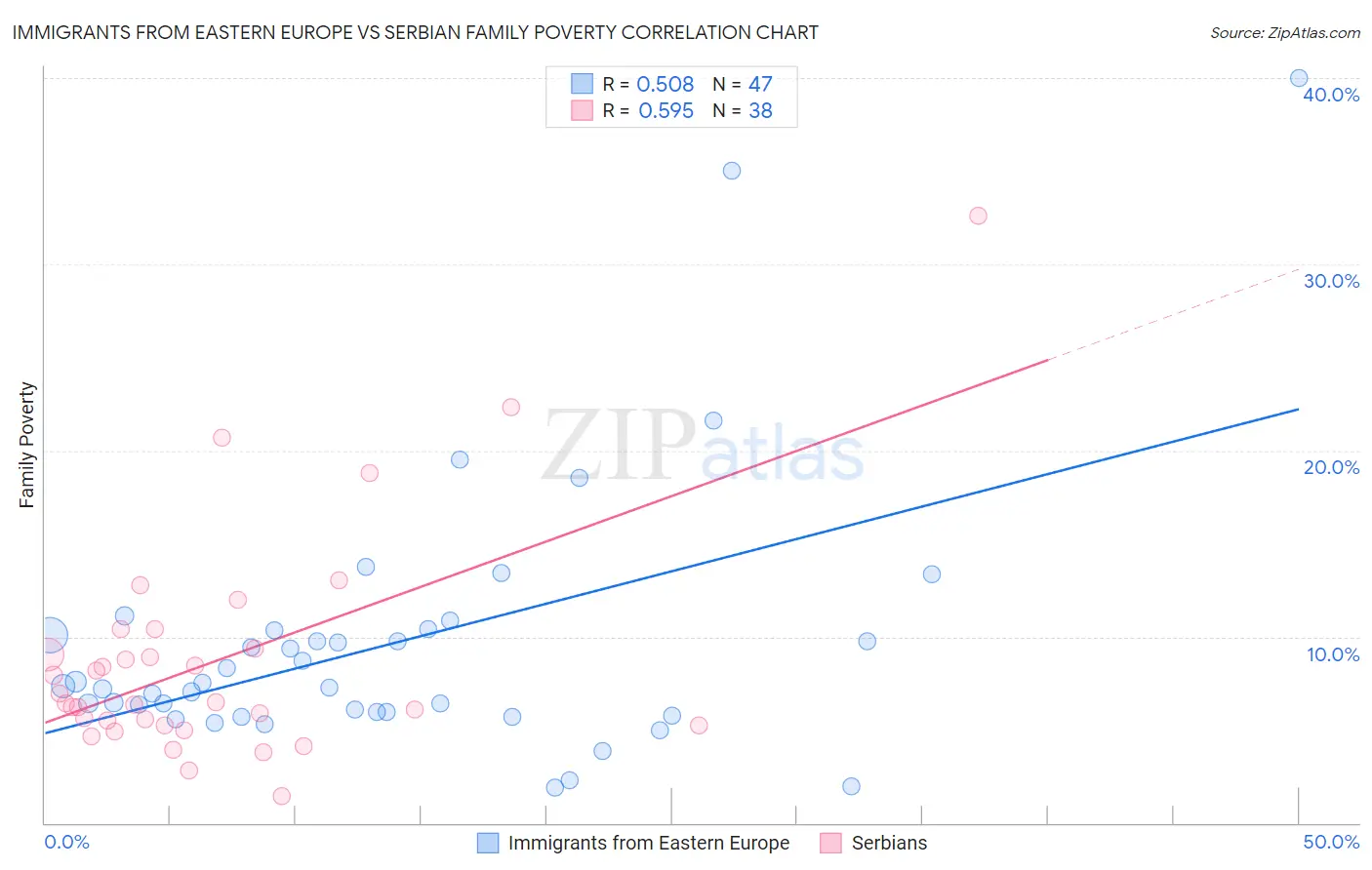 Immigrants from Eastern Europe vs Serbian Family Poverty