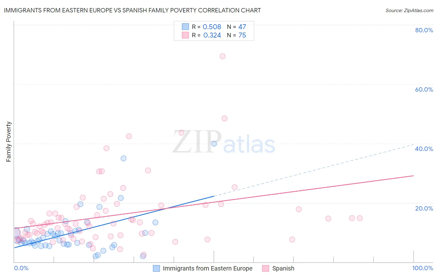 Immigrants from Eastern Europe vs Spanish Family Poverty