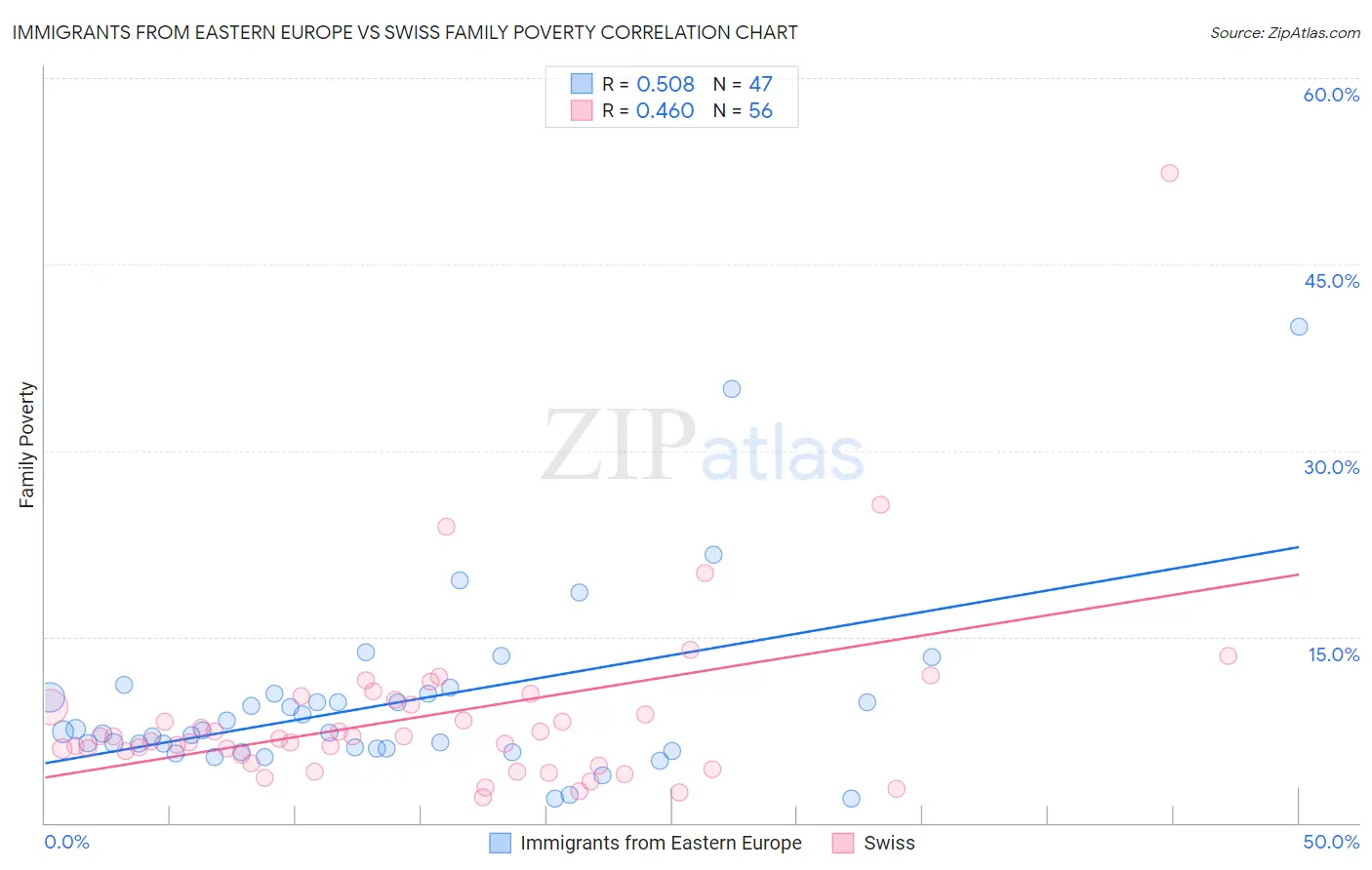 Immigrants from Eastern Europe vs Swiss Family Poverty
