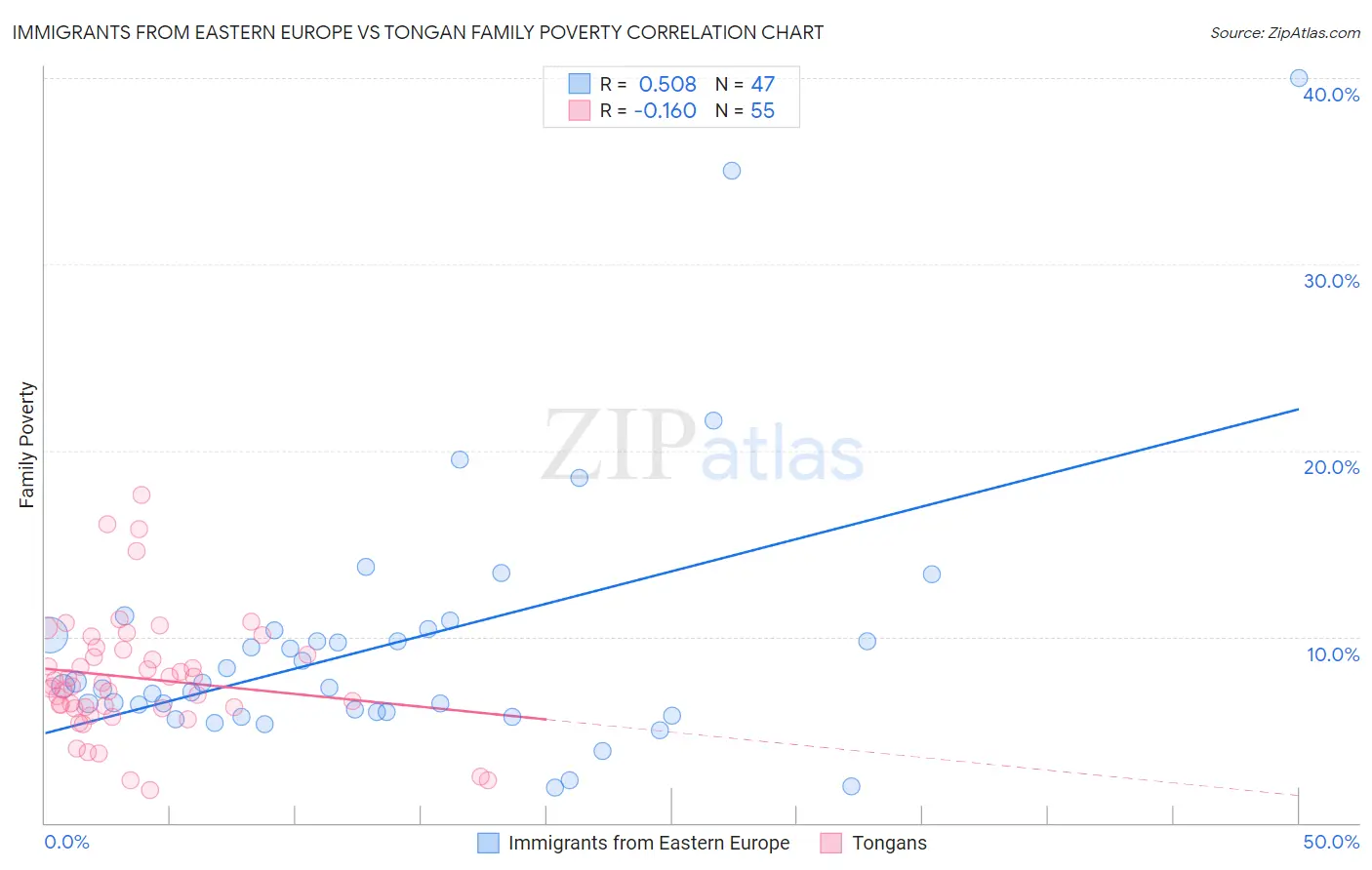 Immigrants from Eastern Europe vs Tongan Family Poverty