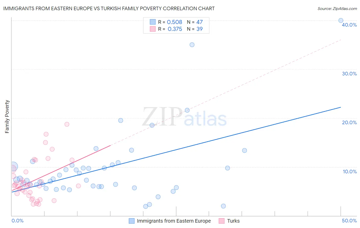 Immigrants from Eastern Europe vs Turkish Family Poverty