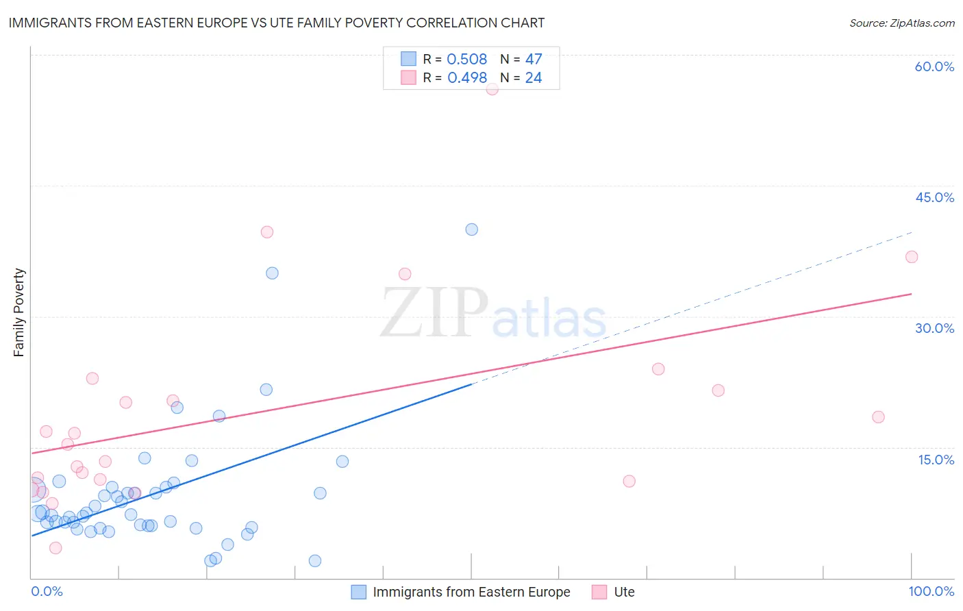 Immigrants from Eastern Europe vs Ute Family Poverty