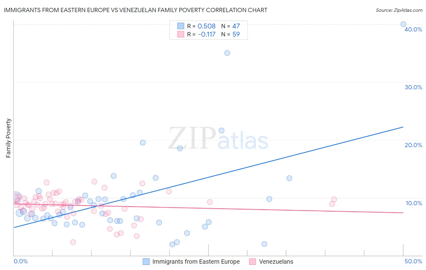 Immigrants from Eastern Europe vs Venezuelan Family Poverty