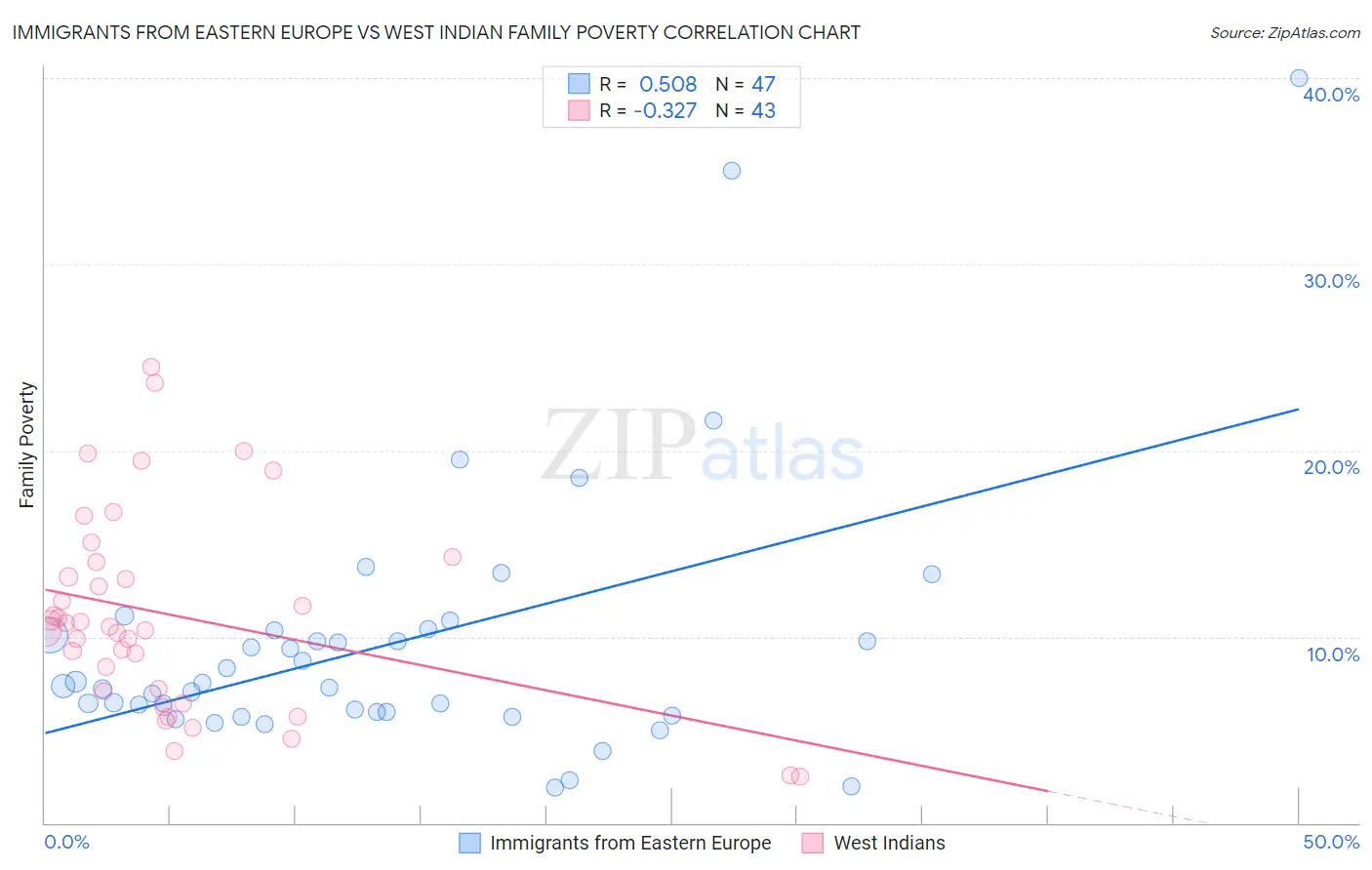 Immigrants from Eastern Europe vs West Indian Family Poverty
