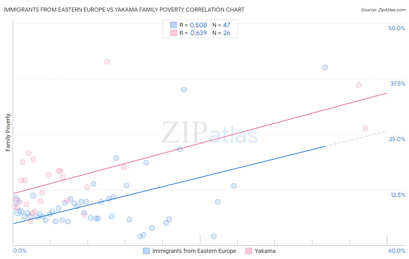 Immigrants from Eastern Europe vs Yakama Family Poverty
