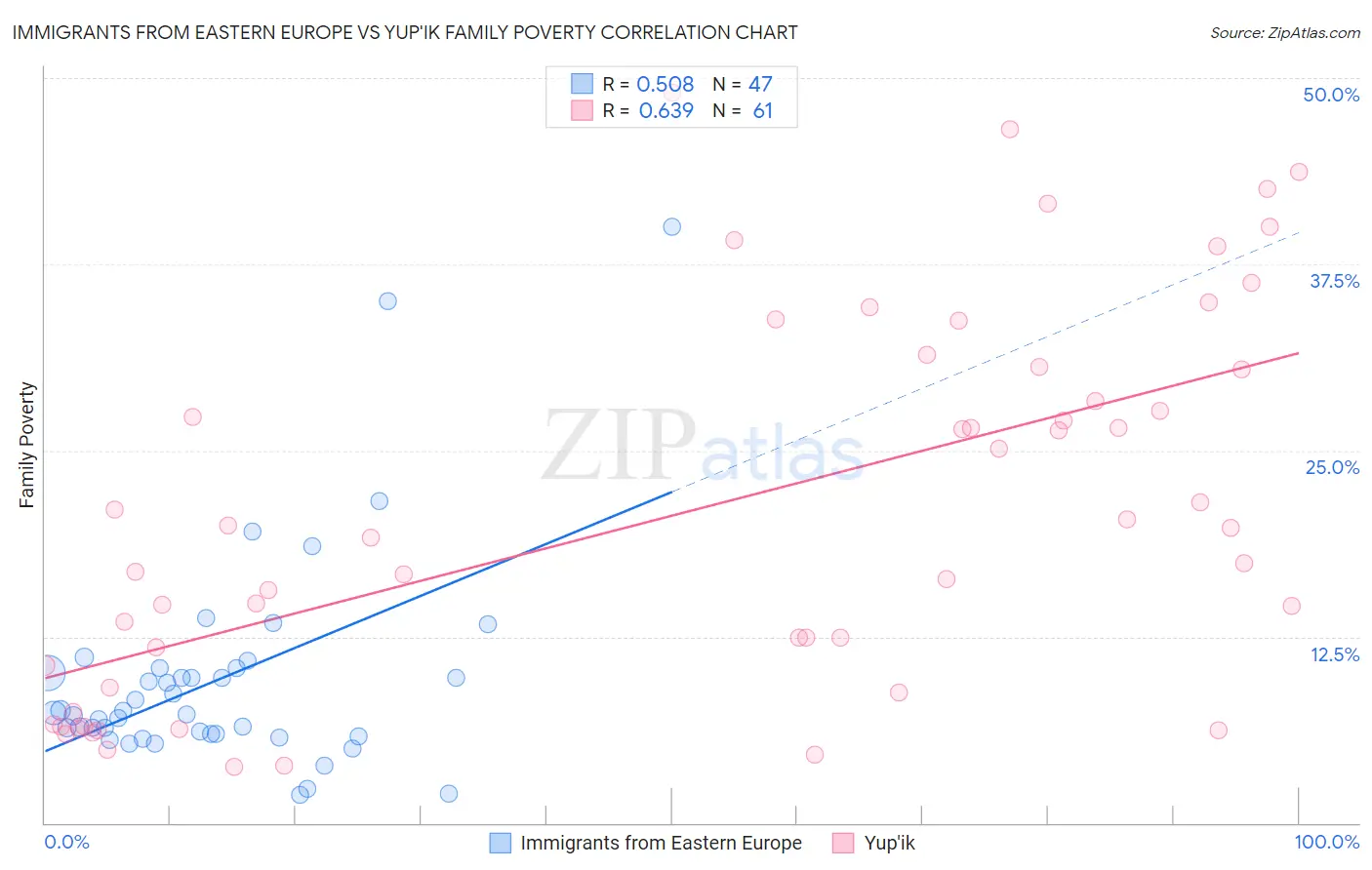 Immigrants from Eastern Europe vs Yup'ik Family Poverty