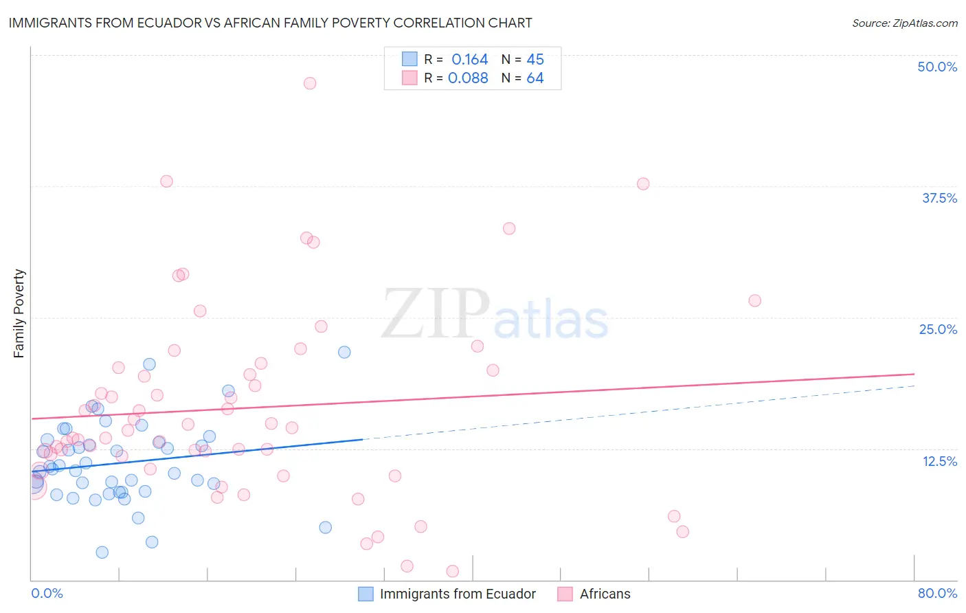 Immigrants from Ecuador vs African Family Poverty