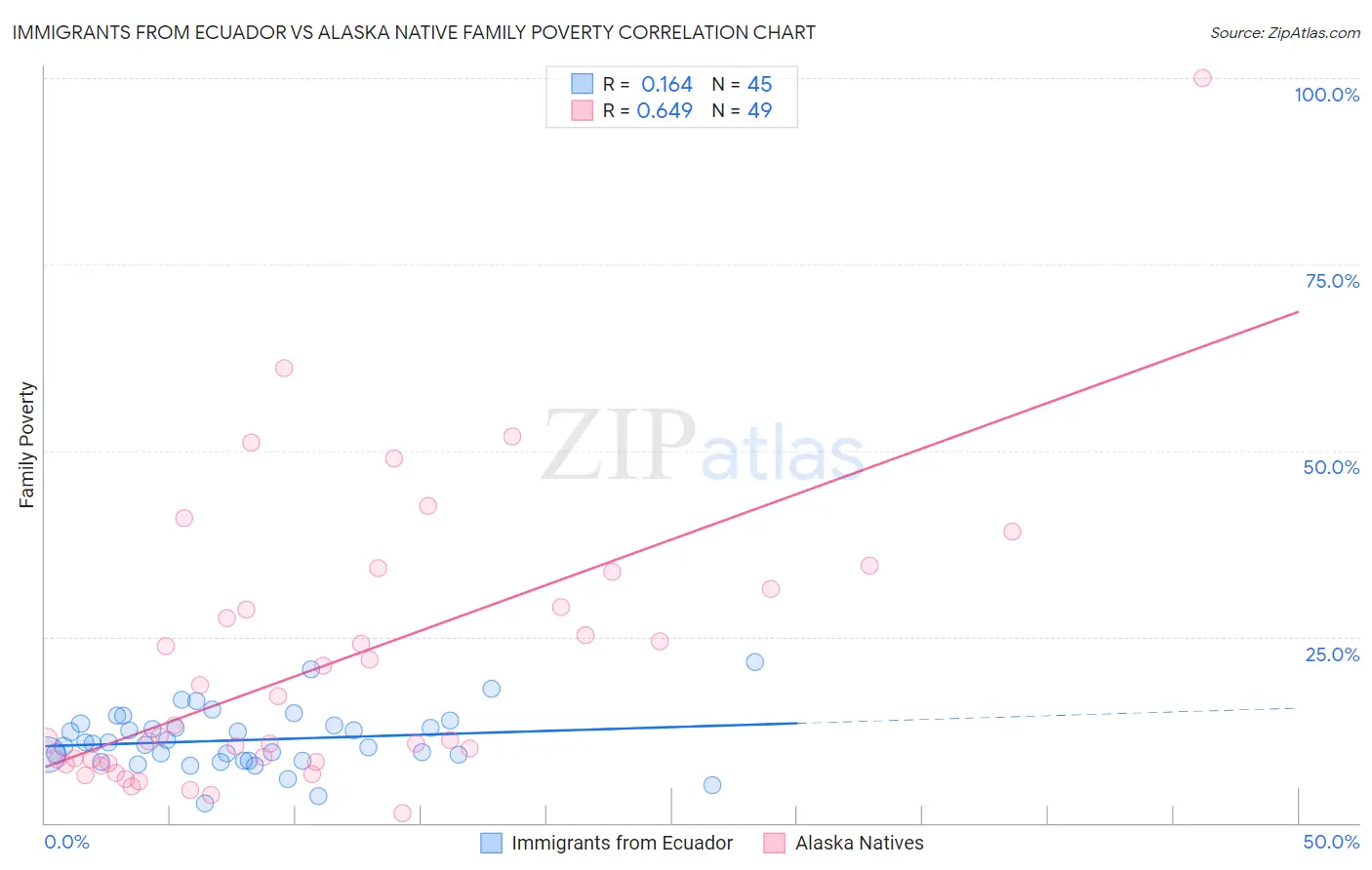 Immigrants from Ecuador vs Alaska Native Family Poverty