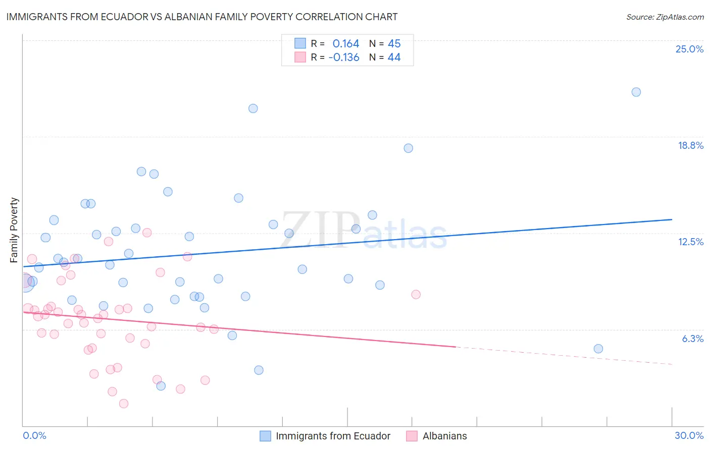 Immigrants from Ecuador vs Albanian Family Poverty