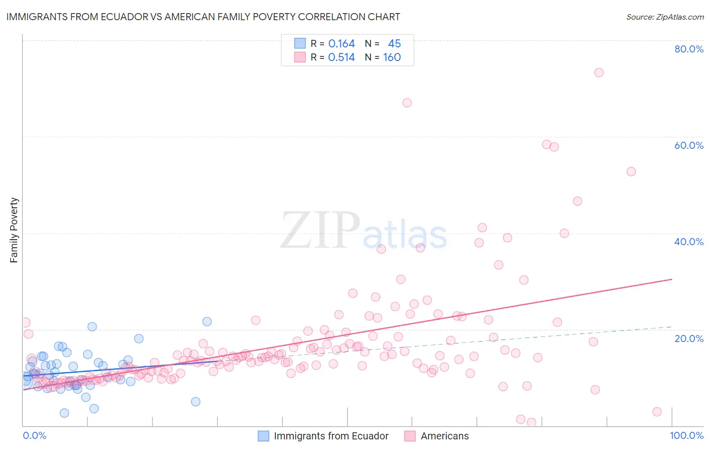 Immigrants from Ecuador vs American Family Poverty