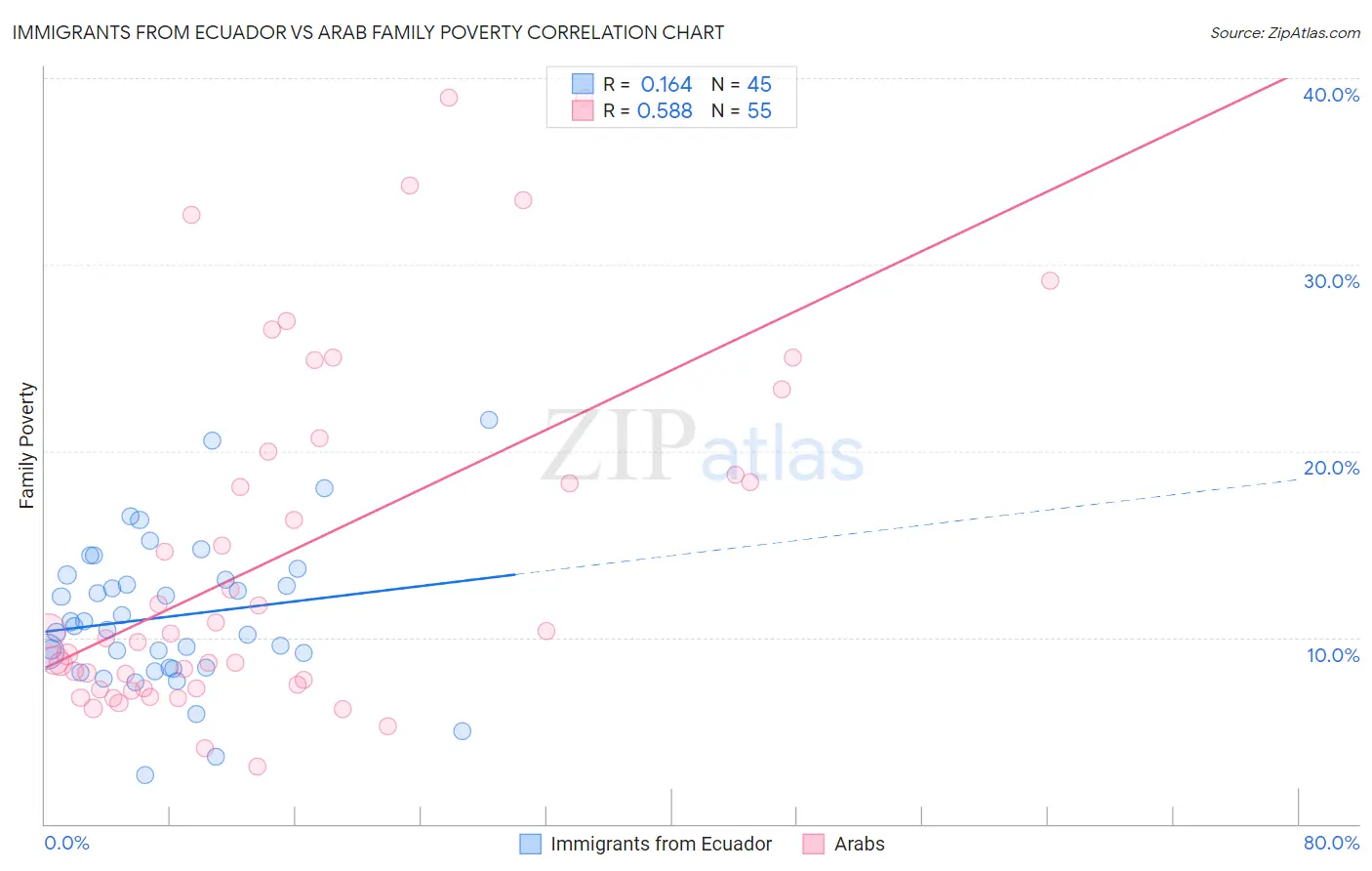 Immigrants from Ecuador vs Arab Family Poverty