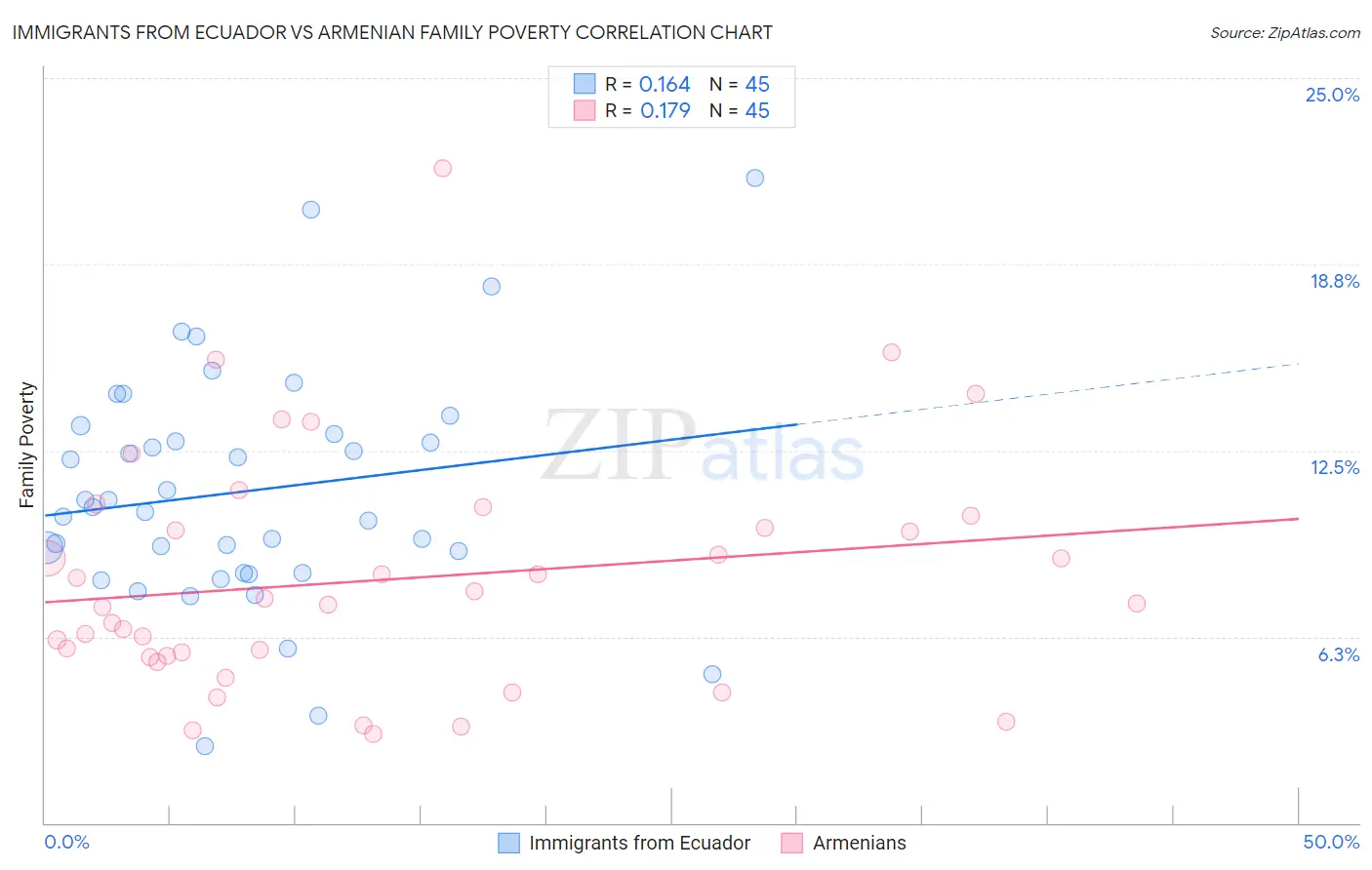 Immigrants from Ecuador vs Armenian Family Poverty