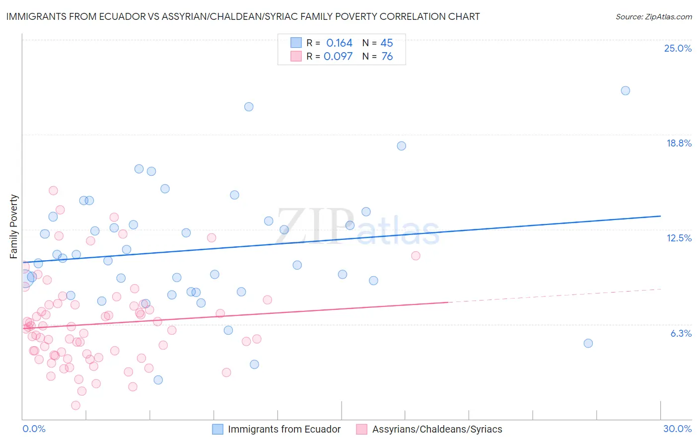 Immigrants from Ecuador vs Assyrian/Chaldean/Syriac Family Poverty