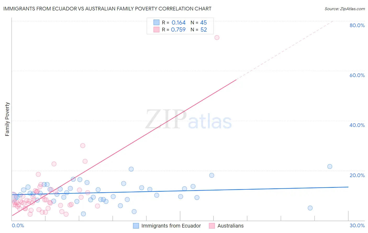 Immigrants from Ecuador vs Australian Family Poverty