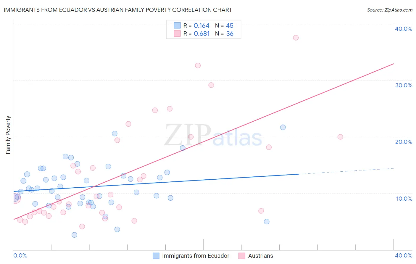 Immigrants from Ecuador vs Austrian Family Poverty