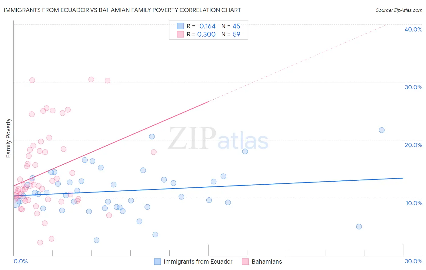 Immigrants from Ecuador vs Bahamian Family Poverty