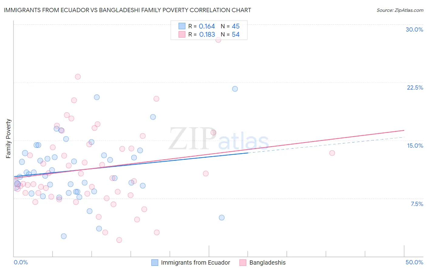 Immigrants from Ecuador vs Bangladeshi Family Poverty