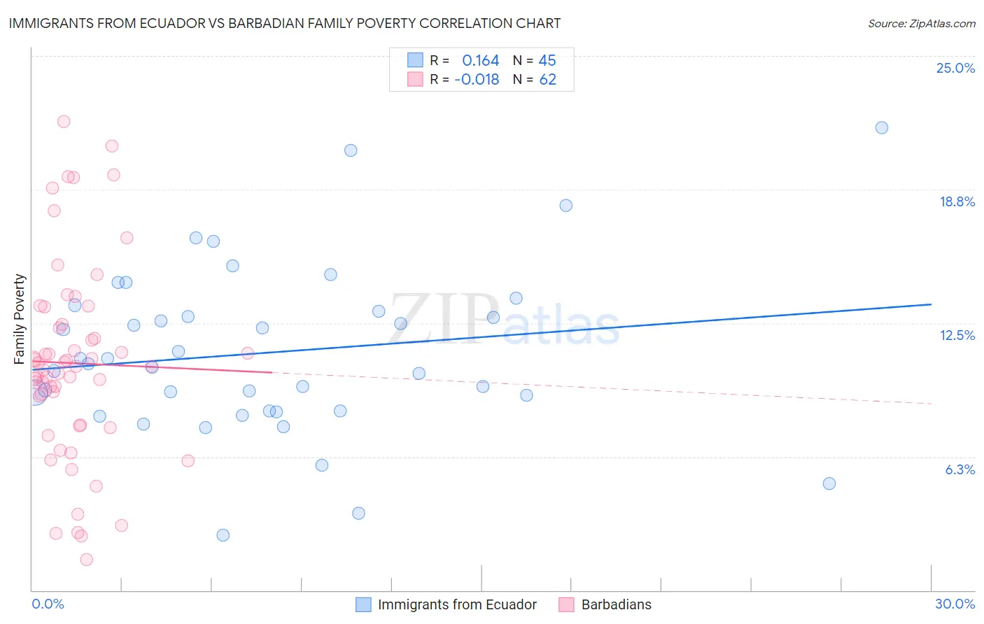 Immigrants from Ecuador vs Barbadian Family Poverty