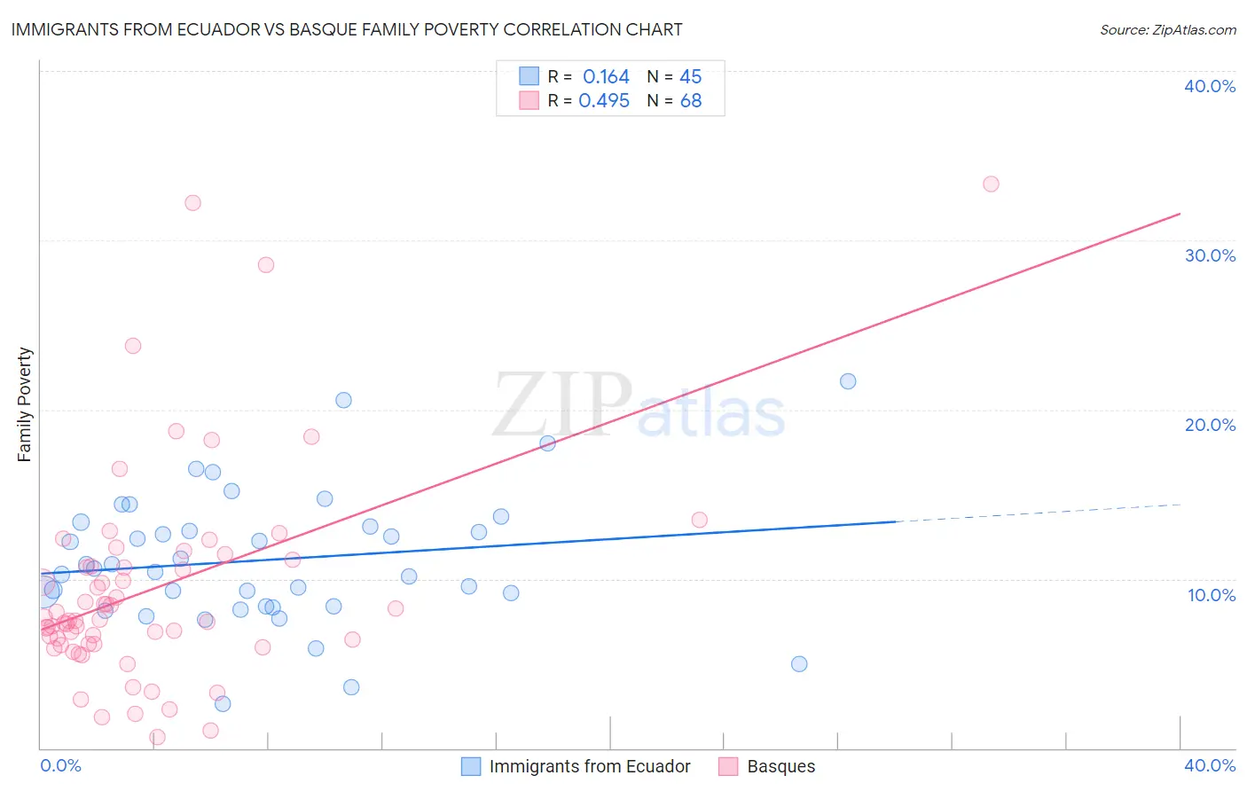 Immigrants from Ecuador vs Basque Family Poverty