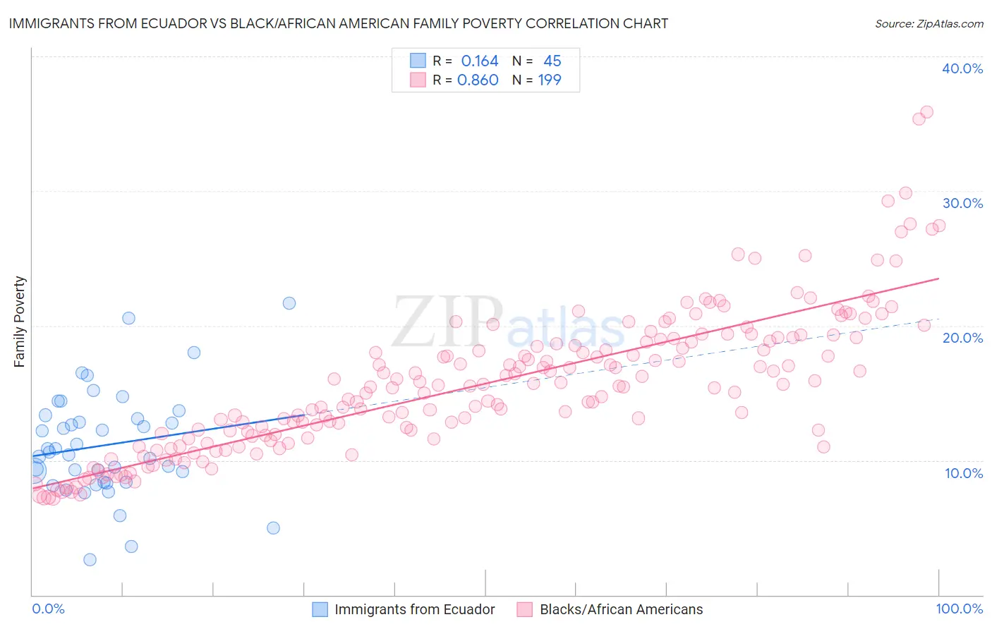 Immigrants from Ecuador vs Black/African American Family Poverty