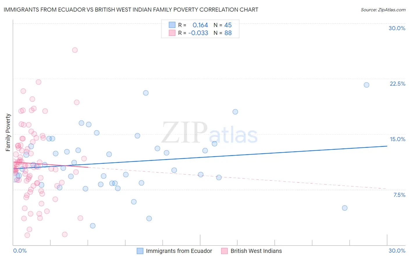 Immigrants from Ecuador vs British West Indian Family Poverty