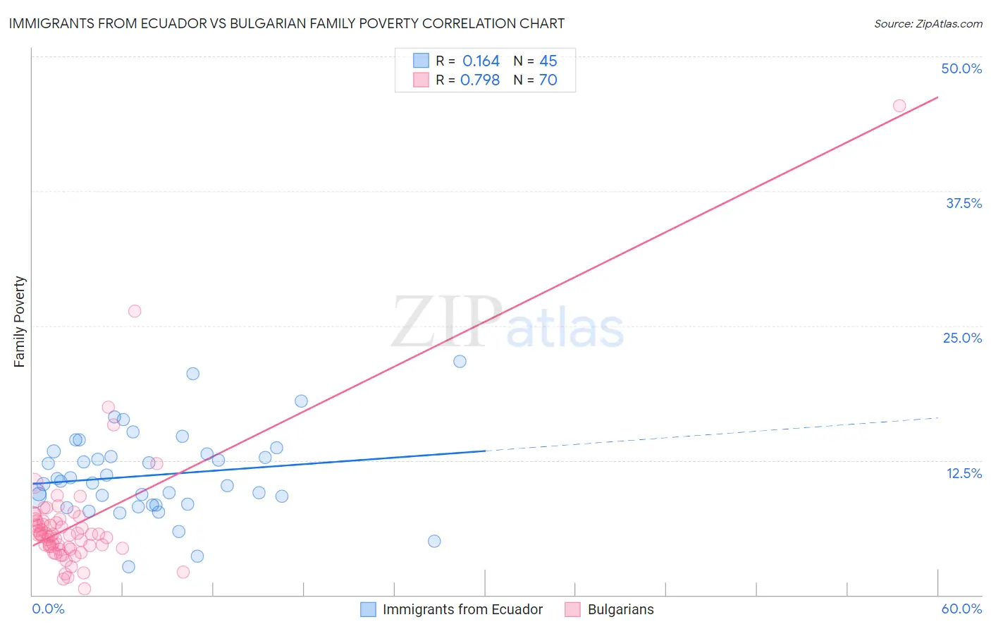 Immigrants from Ecuador vs Bulgarian Family Poverty