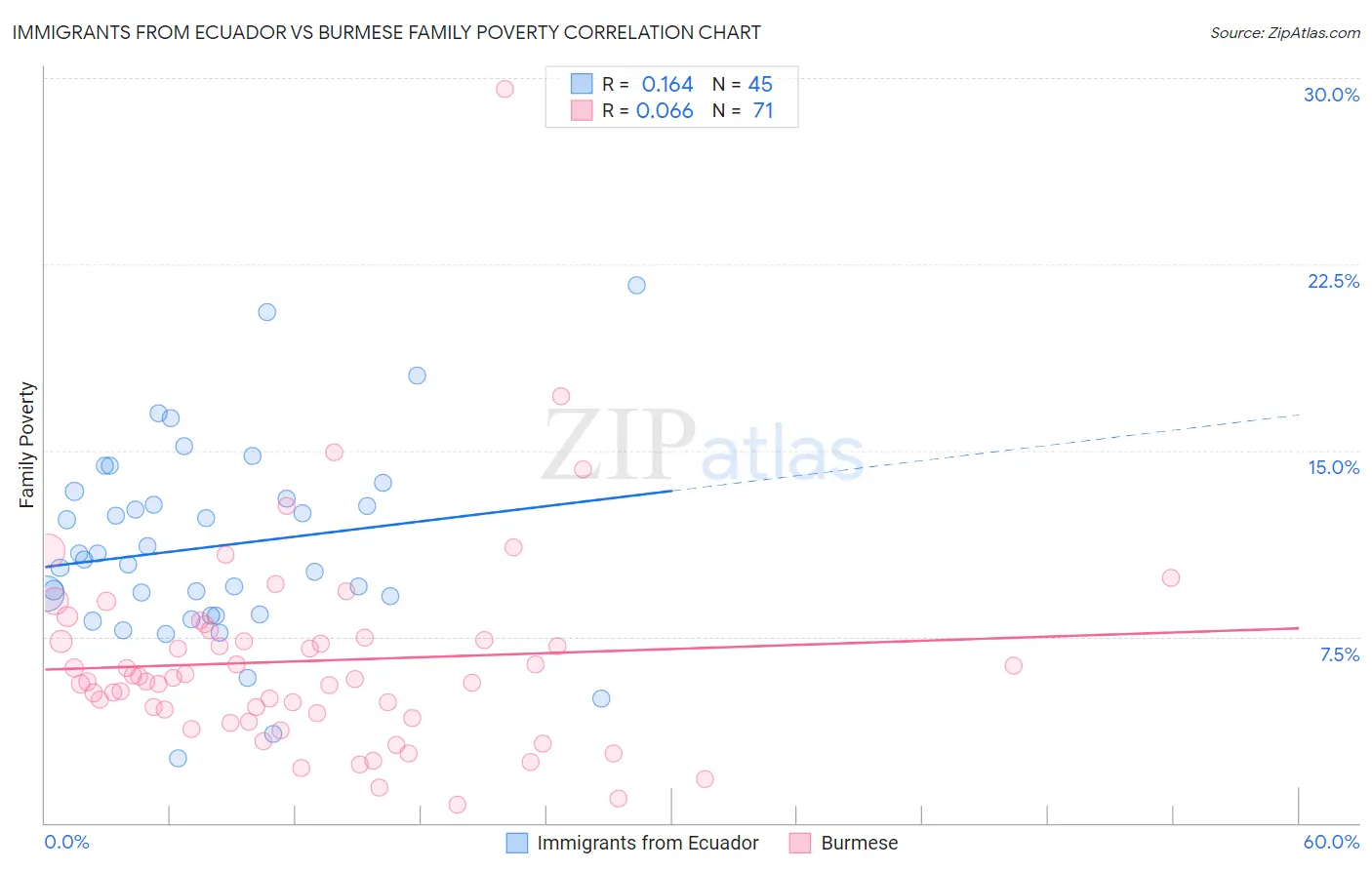 Immigrants from Ecuador vs Burmese Family Poverty