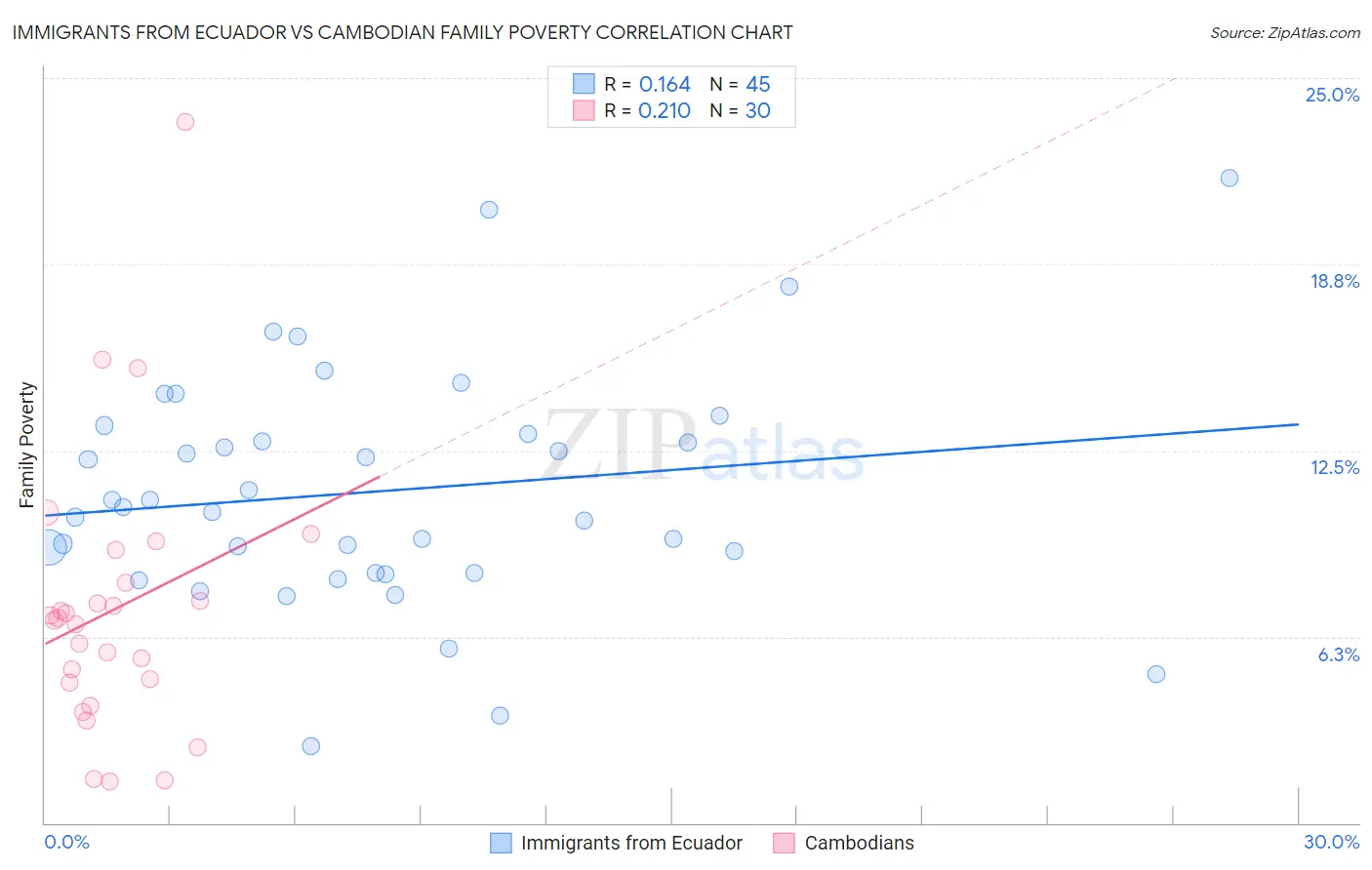 Immigrants from Ecuador vs Cambodian Family Poverty