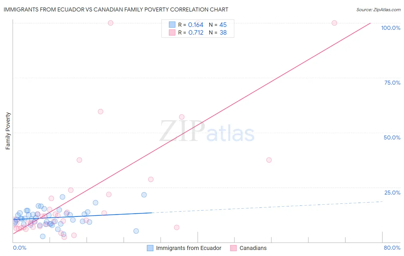 Immigrants from Ecuador vs Canadian Family Poverty