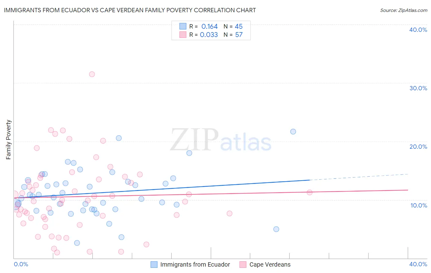 Immigrants from Ecuador vs Cape Verdean Family Poverty