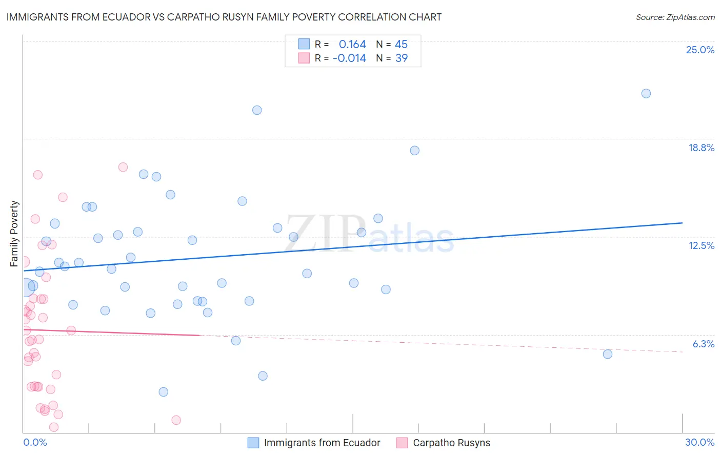 Immigrants from Ecuador vs Carpatho Rusyn Family Poverty