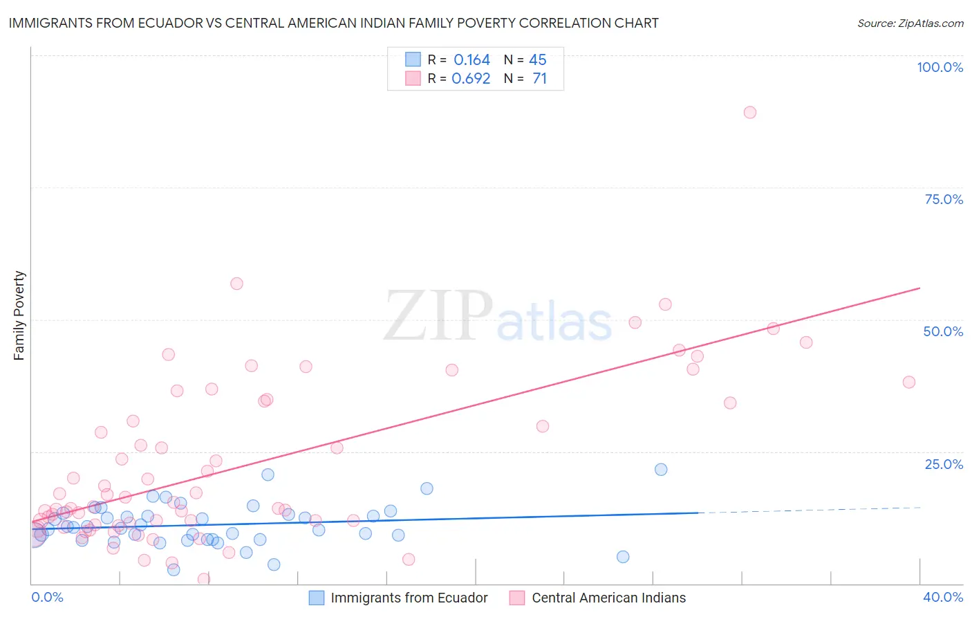 Immigrants from Ecuador vs Central American Indian Family Poverty