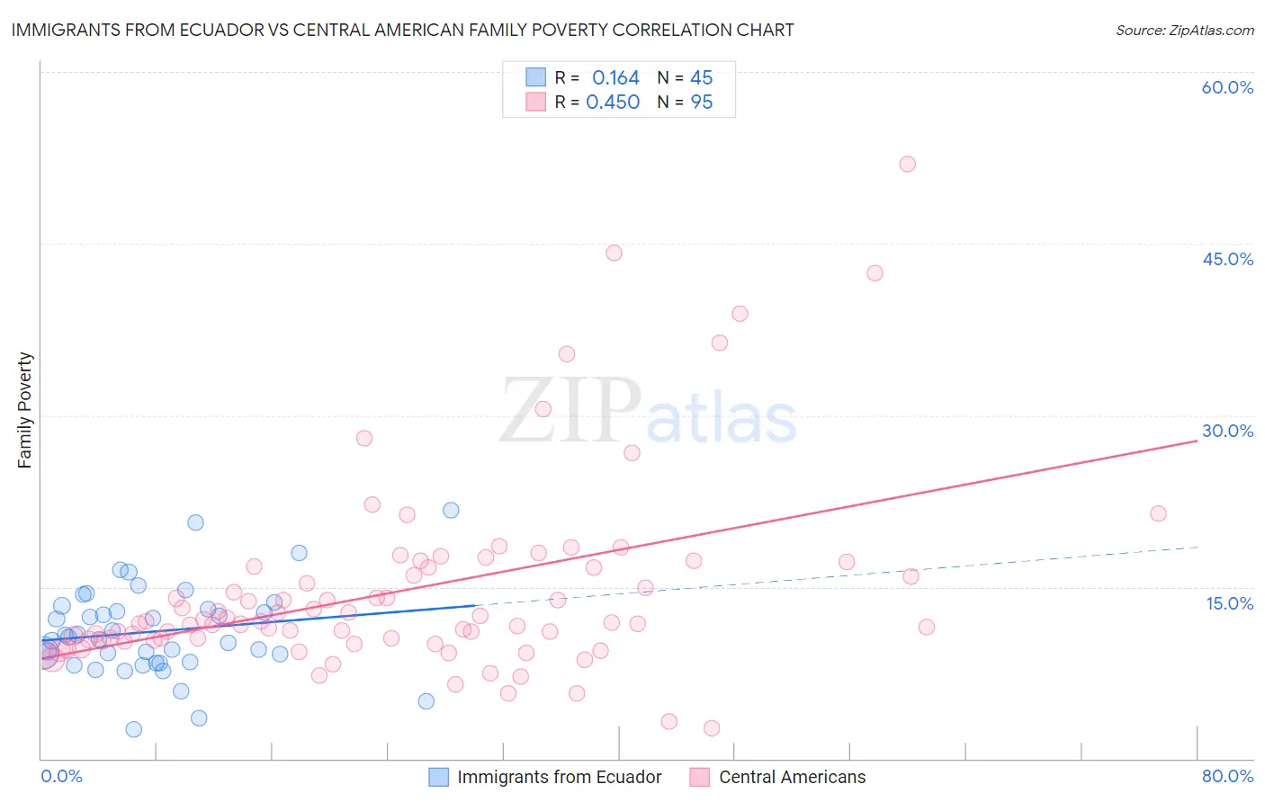 Immigrants from Ecuador vs Central American Family Poverty