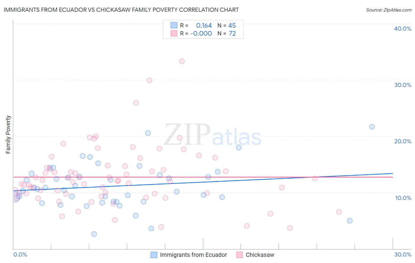 Immigrants from Ecuador vs Chickasaw Family Poverty