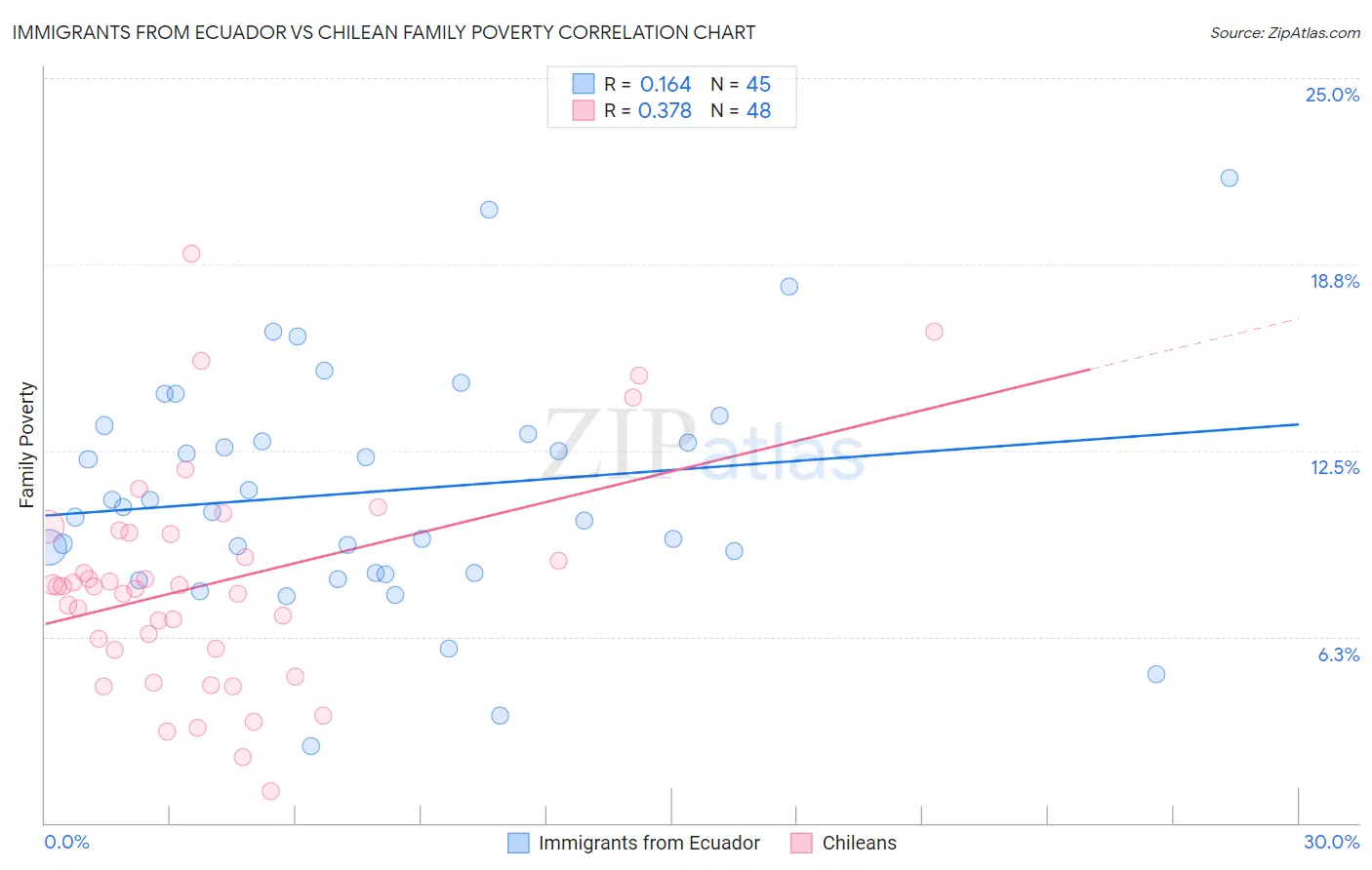 Immigrants from Ecuador vs Chilean Family Poverty