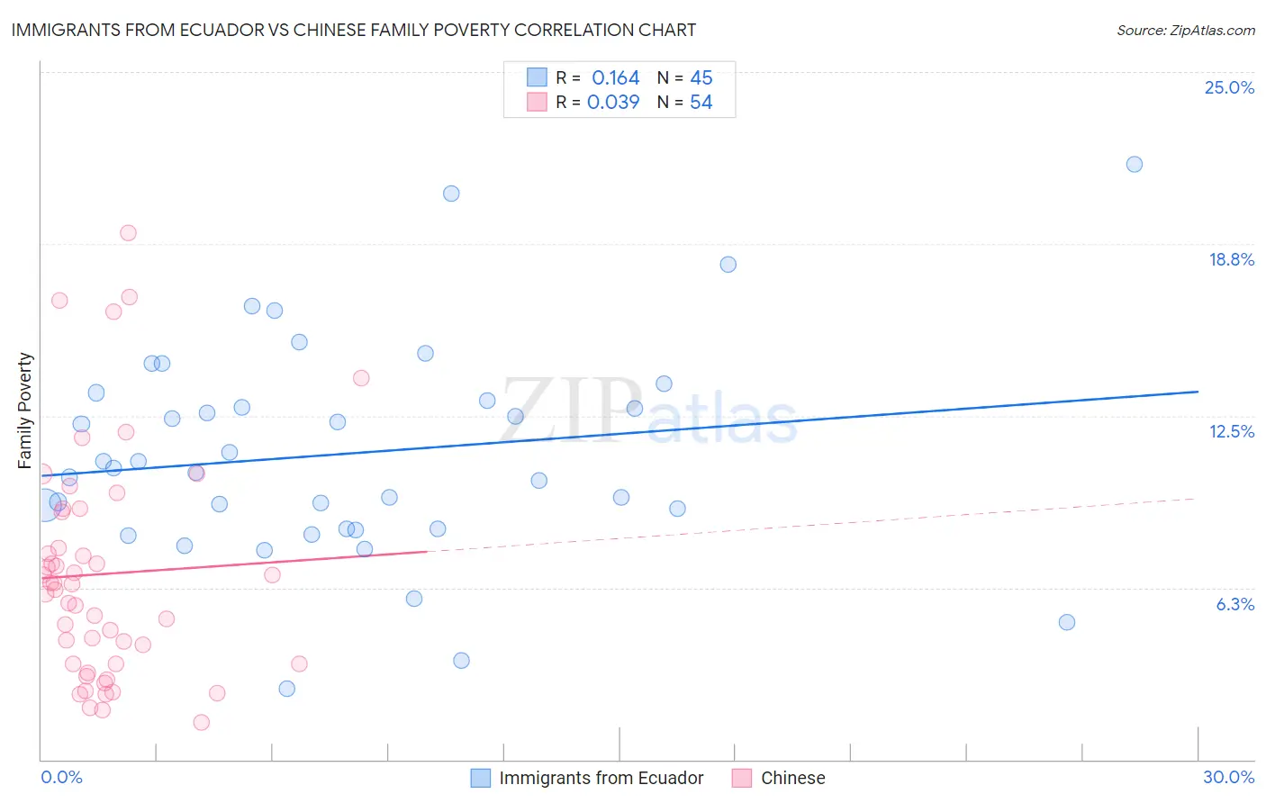 Immigrants from Ecuador vs Chinese Family Poverty