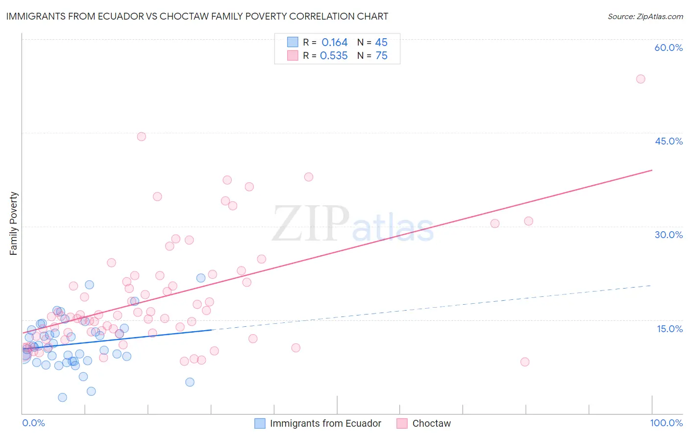 Immigrants from Ecuador vs Choctaw Family Poverty