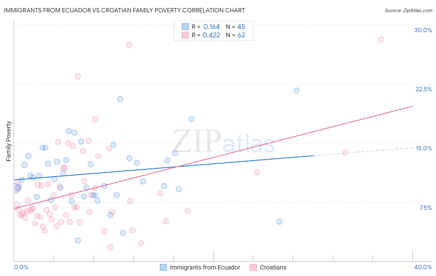 Immigrants from Ecuador vs Croatian Family Poverty