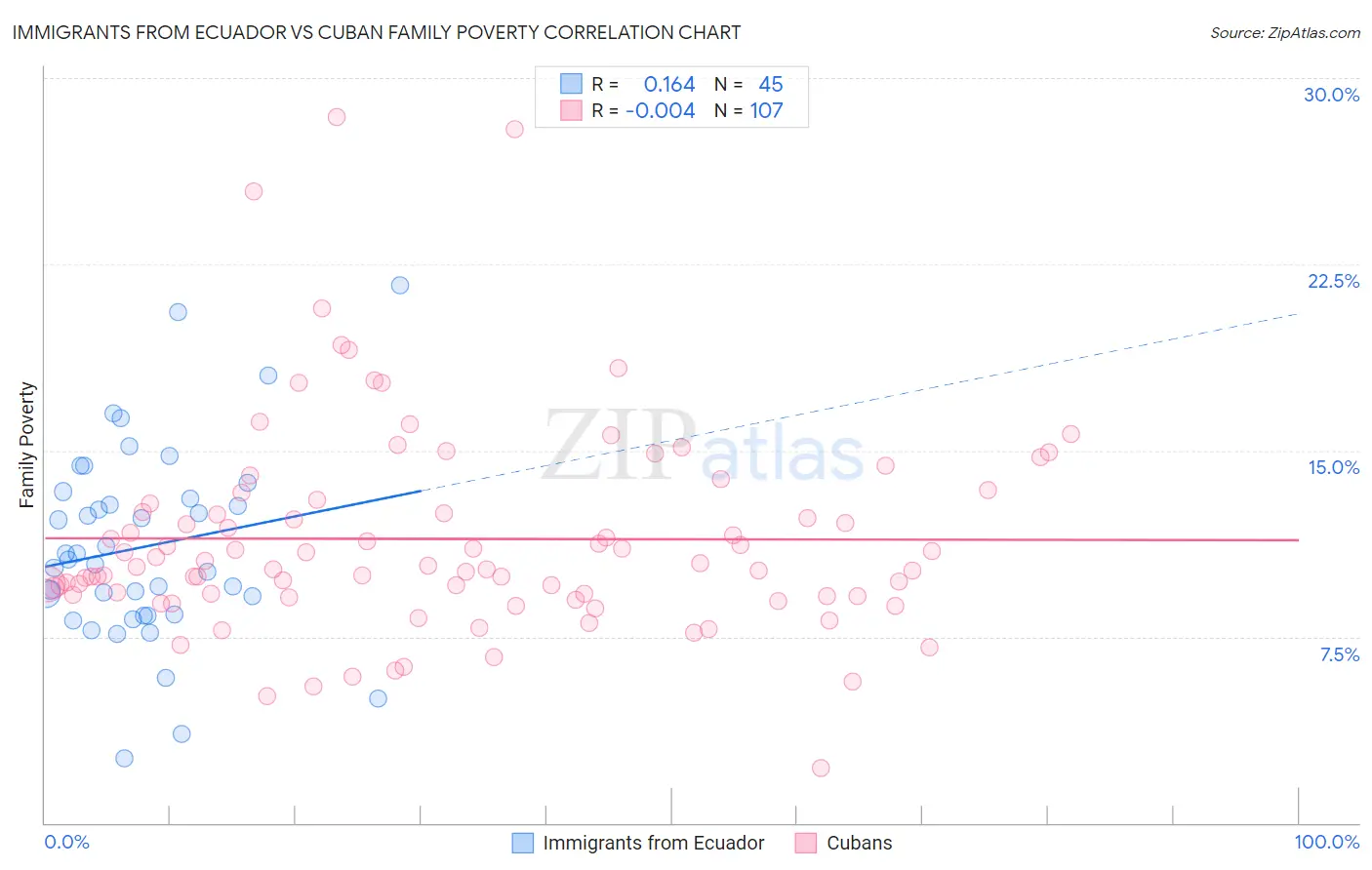 Immigrants from Ecuador vs Cuban Family Poverty