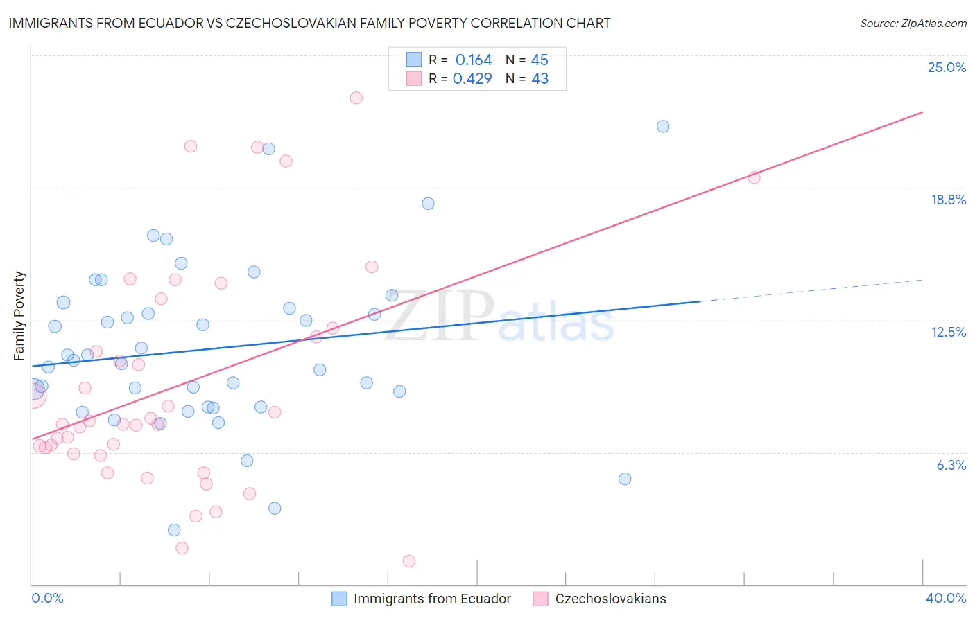 Immigrants from Ecuador vs Czechoslovakian Family Poverty