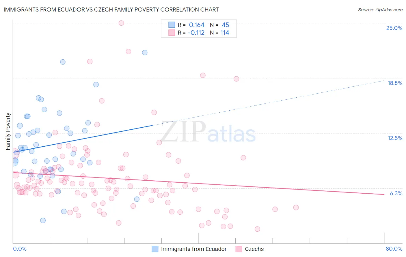 Immigrants from Ecuador vs Czech Family Poverty