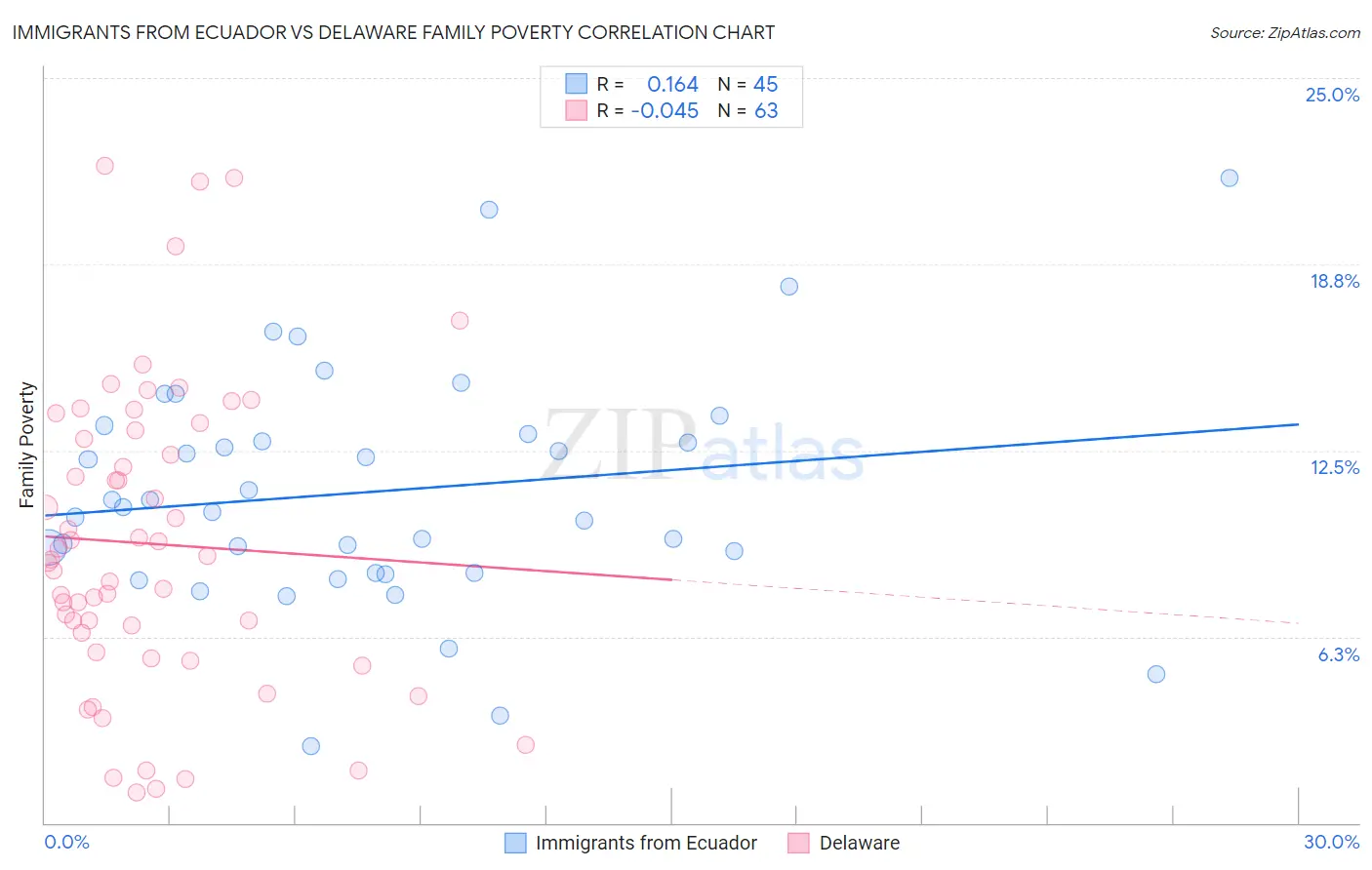 Immigrants from Ecuador vs Delaware Family Poverty