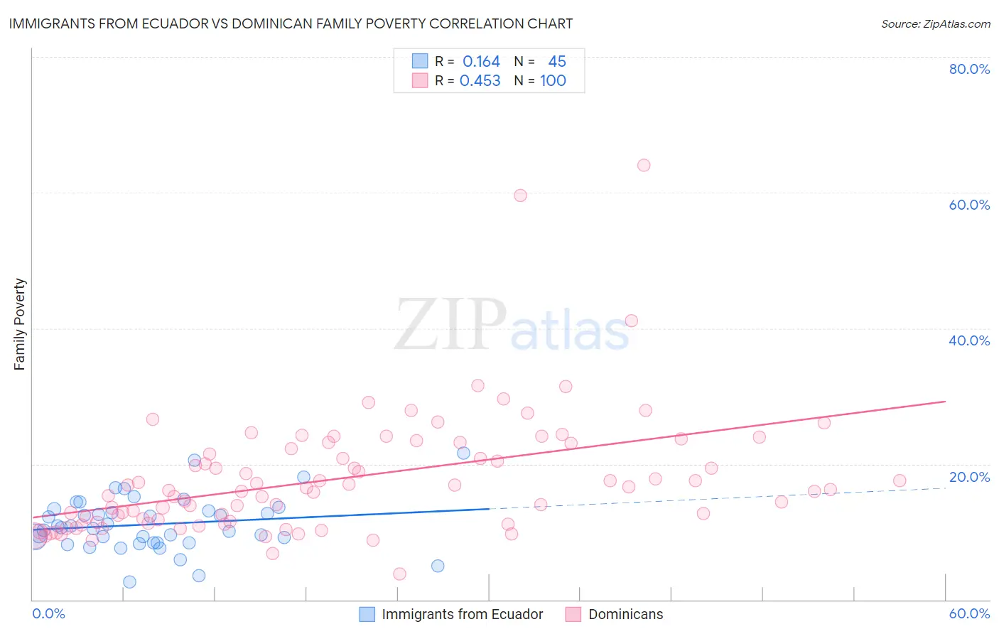 Immigrants from Ecuador vs Dominican Family Poverty