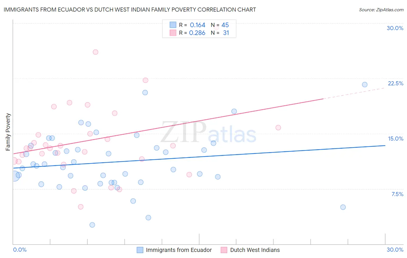 Immigrants from Ecuador vs Dutch West Indian Family Poverty