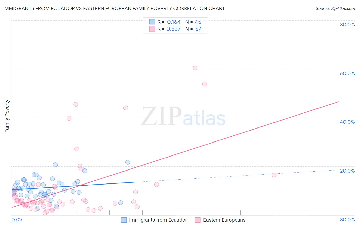 Immigrants from Ecuador vs Eastern European Family Poverty